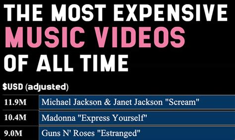 What Is the Most Expensive Music Video and its underlining facets